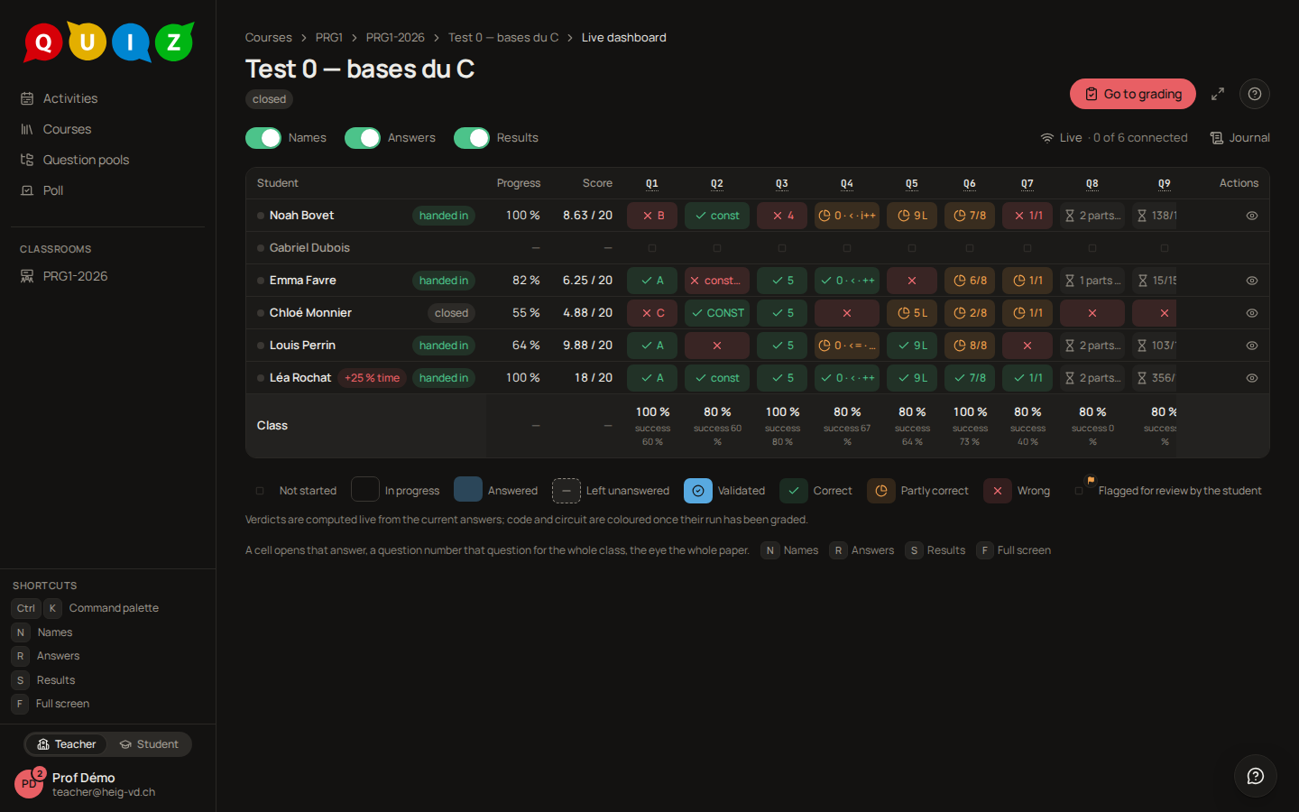 The dashboard of a closed evaluation with verdicts and scores