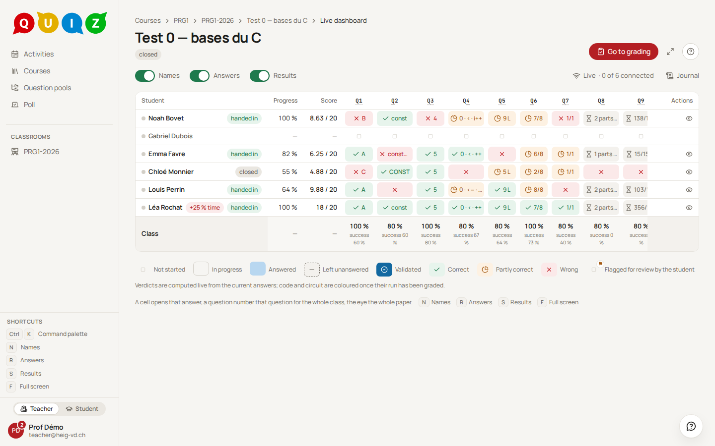 The dashboard of a closed evaluation with verdicts and scores