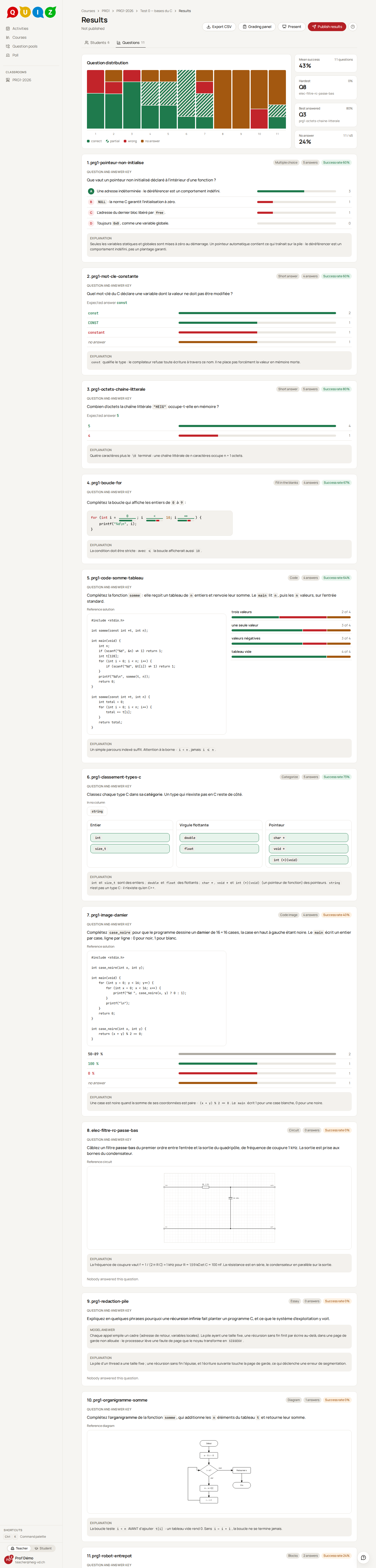 The results by question with success rate and distribution